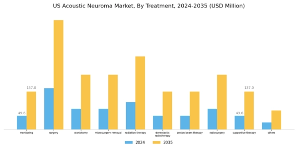 US Acoustic Neuroma Market Segment Image 3