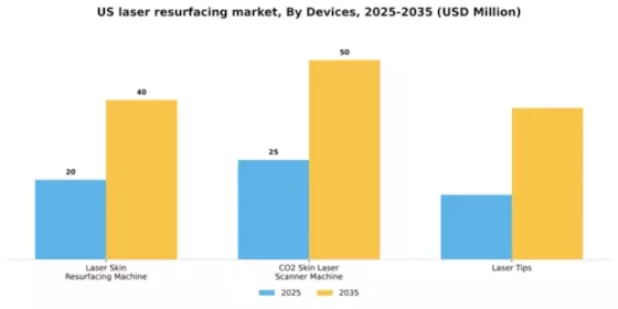 US Laser Resurfacing Market Segment Image 0