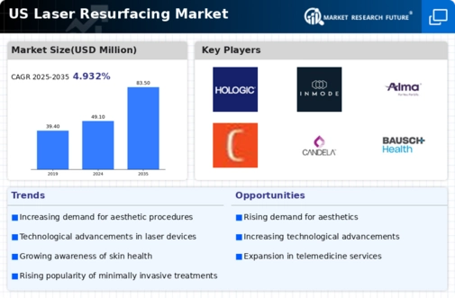 US Laser Resurfacing Market Infographic