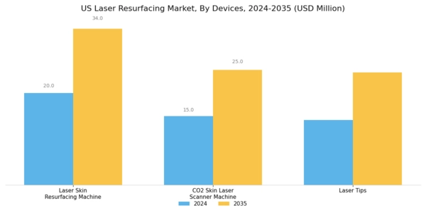 US Laser Resurfacing Market Segment Image 2