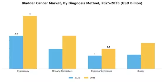 Bladder Cancer Market Segment Image 0