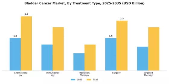 Bladder Cancer Market Segment Image 4