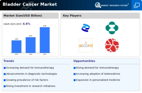 Bladder Cancer Market Infographic