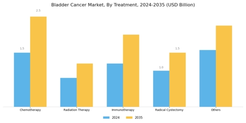 Bladder Cancer Market Segment Image 1