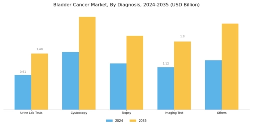 Bladder Cancer Market Segment Image 2
