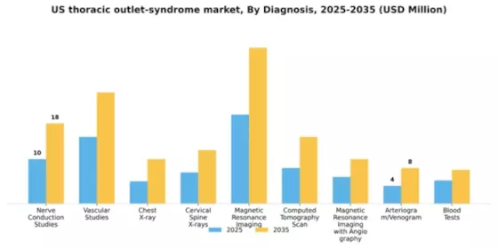 US Thoracic Outlet Syndrome Market Segment Image 0