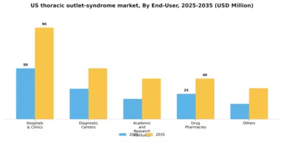 US Thoracic Outlet Syndrome Market Segment Image 1