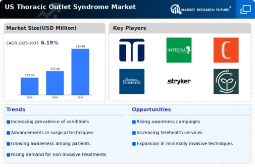 US Thoracic Outlet Syndrome Market Infographic