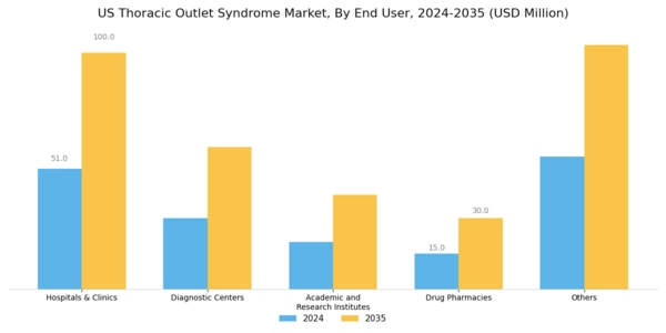 US Thoracic Outlet Syndrome Market Segment Image 3