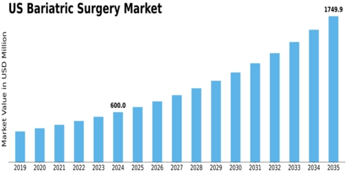 US Bariatric Surgery Market Size
