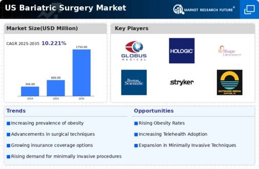 US Bariatric Surgery Market Infographic