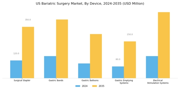 US Bariatric Surgery Market Segment Image 0