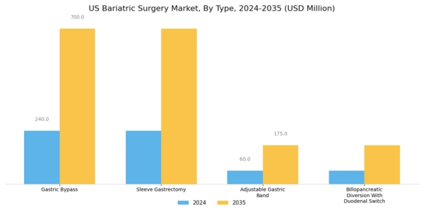 US Bariatric Surgery Market Segment Image 1
