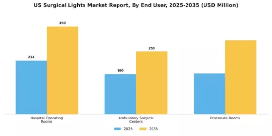 US Surgical Lights Market Segment Image 1