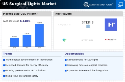 US Surgical Lights Market Infographic