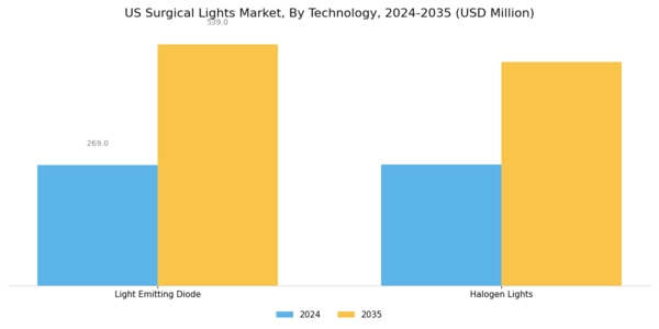US Surgical Lights Market Segment Image 0