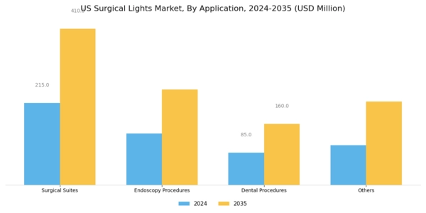 US Surgical Lights Market Segment Image 1
