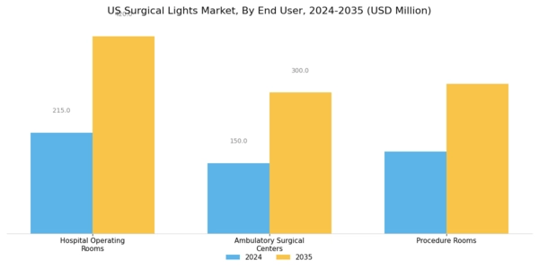 US Surgical Lights Market Segment Image 2