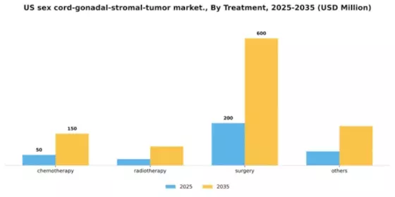 US Sex Cord Gonadal Stromal Tumor Market Segment Image 2