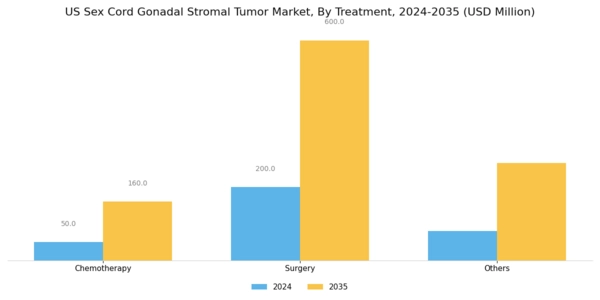 US Sex Cord Gonadal Stromal Tumor Market Segment Image 2
