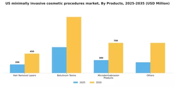 US Minimally-Invasive Cosmetic Procedures Market Segment Image 3