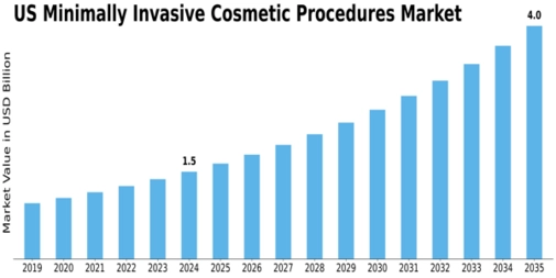 US Minimally-Invasive Cosmetic Procedures Market Size
