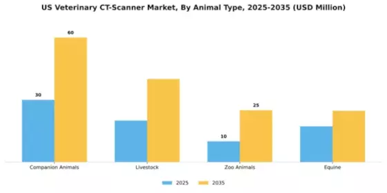 US Veterinary CT Scanner Market Segment Image 0