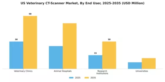 US Veterinary CT Scanner Market Segment Image 2