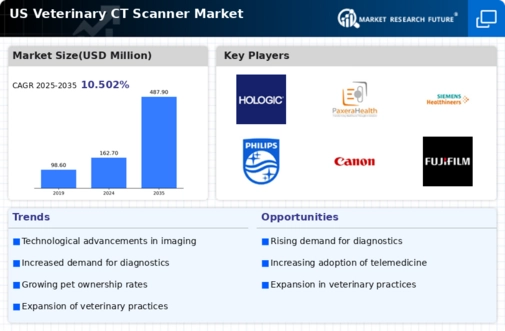 US Veterinary CT Scanner Market Infographic