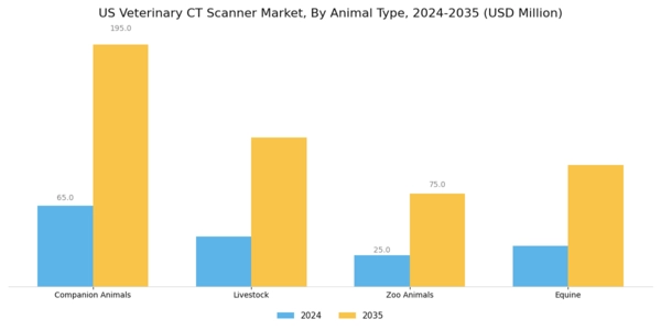 US Veterinary CT Scanner Market Segment Image 1