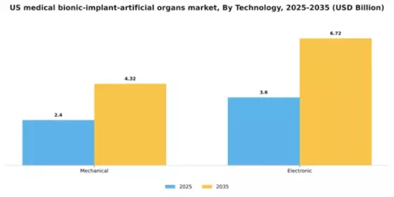 US Medical Bionic Implant Artificial Organs Market Segment Image 3