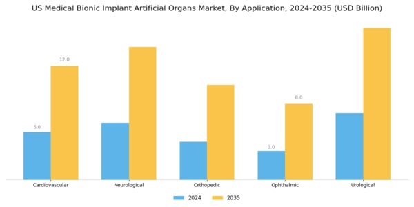 US Medical Bionic Implant Artificial Organs Market Segment Image 0
