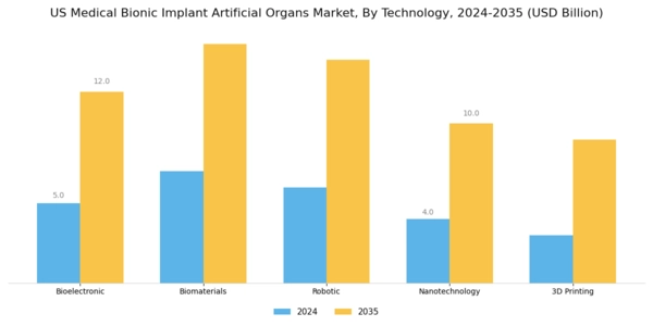 US Medical Bionic Implant Artificial Organs Market Segment Image 1