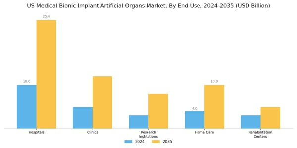 US Medical Bionic Implant Artificial Organs Market Segment Image 2