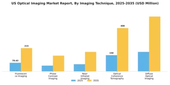US Optical Imaging Market Segment Image 2