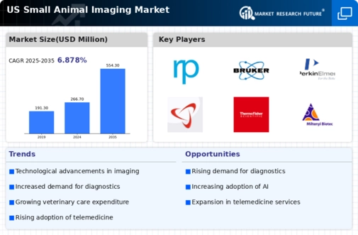 US Small Animal Imaging Market Infographic