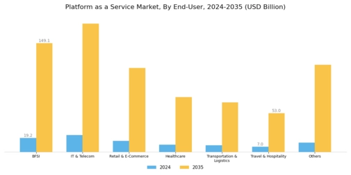 Platform as a Service Market Segment Image 0