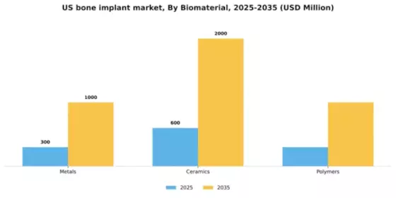 US Bone Implant Market Segment Image 1