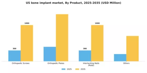 US Bone Implant Market Segment Image 4