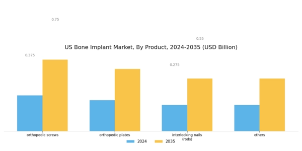 US Bone Implant Market Segment Image 1