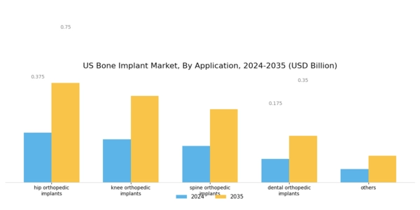 US Bone Implant Market Segment Image 2