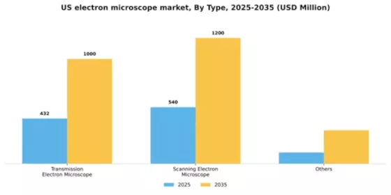 US Electron Microscope Market Segment Image 1