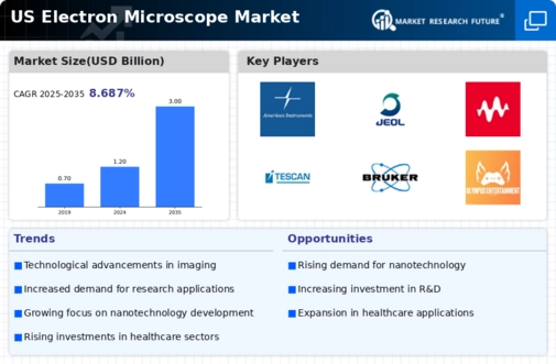 US Electron Microscope Market Infographic