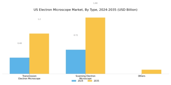 US Electron Microscope Market Segment Image 0