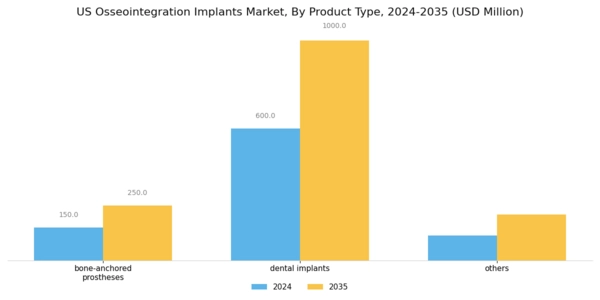 US Osseointegration Implants Market Segment Image 0