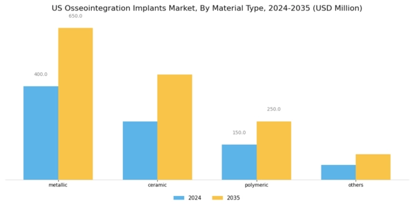 US Osseointegration Implants Market Segment Image 1