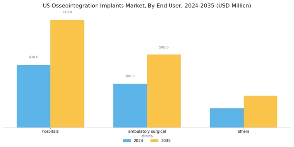 US Osseointegration Implants Market Segment Image 2