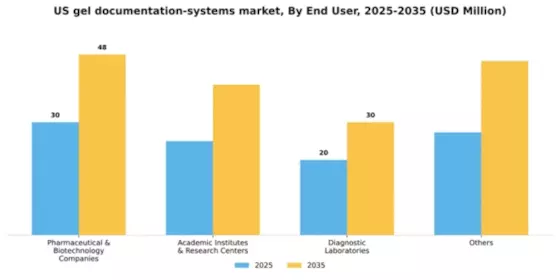US Gel Documentation Systems Market Segment Image 2