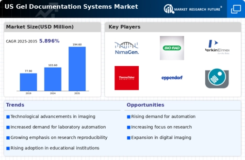 US Gel Documentation Systems Market Infographic