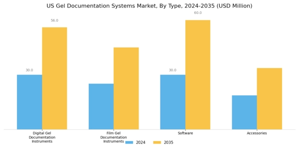 US Gel Documentation Systems Market Segment Image 0